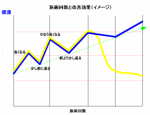 施術回数と改善効果 graph